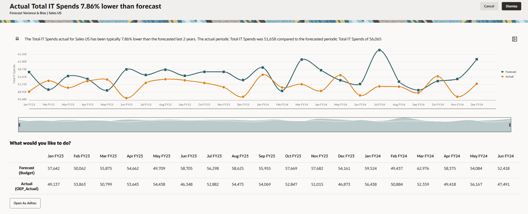 Forecast Variance and Bias Insight