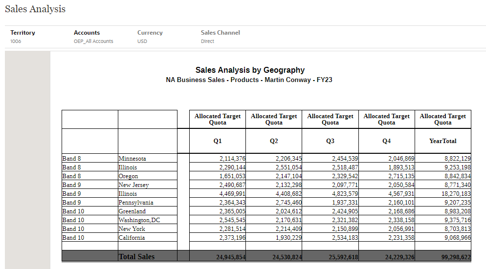 Sales Analysis by Geography