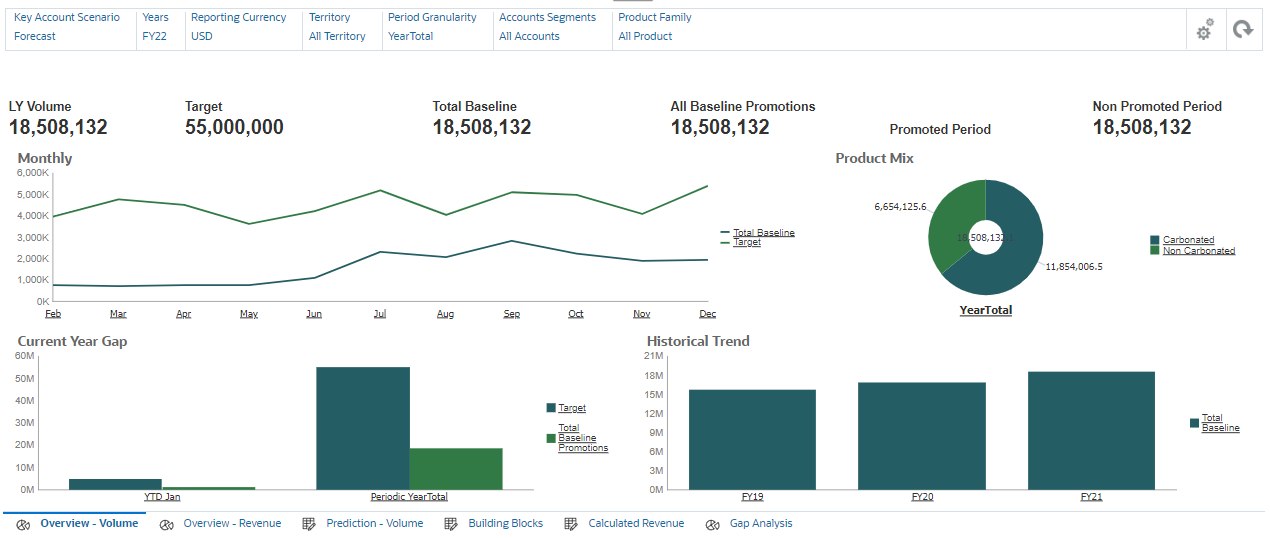 Baseline Overview dashboard