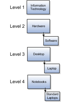 This figure shows four levels of categories for IT level spend