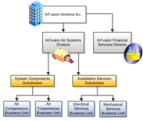 This figure shows an example of a business unit hierarchy.