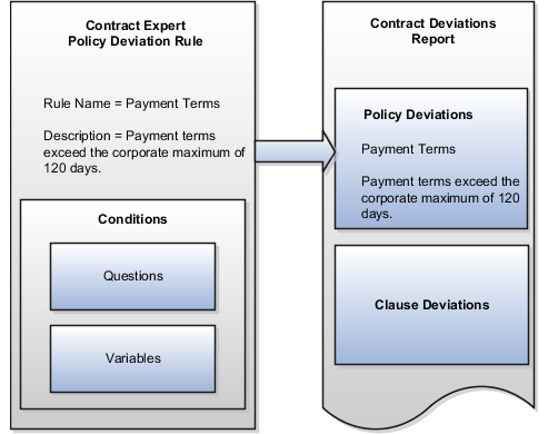 Contract Expert policy deviations rule.