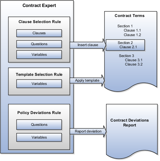 Three types of Contract Expert rules.