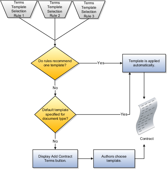 Choosing a contract terms template for application to a contract.