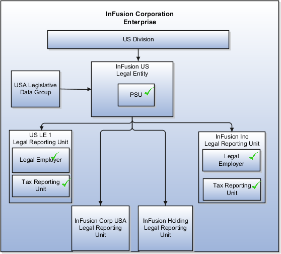 A figure that illustrates an example of an enterprise with one payroll statutory unit, multiple legal employers and multiple tax reporting units. The multiple legal employers are associated with a single payroll statutory unit.