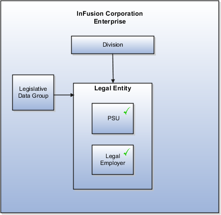 A figure that illustrates an enterprise with one legal entity that's also a payroll statutory unit and a legal employer. The legal entity is associated with one legislative data group.