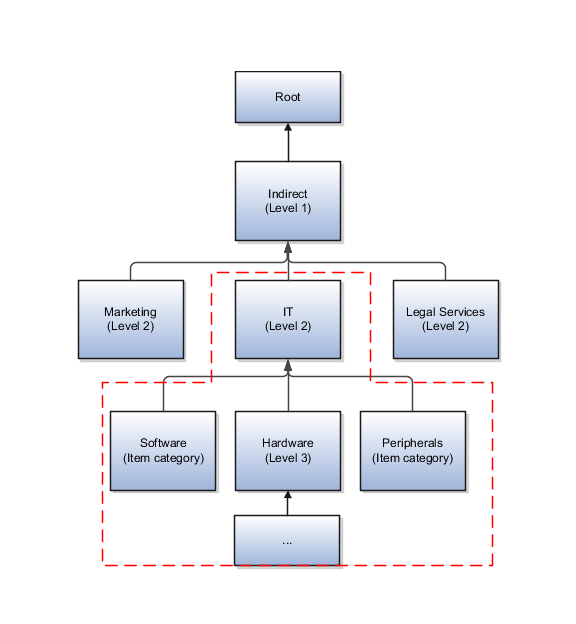 Example procurement category hierarchy for information technology purchases of software, hardware and peripherals.