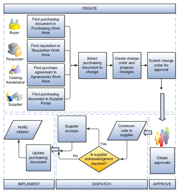 Typical process flow of creation, approval, dispatch, and implementation for a change order.