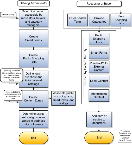Process flow for the catalog administrator and the procurement catalog user
