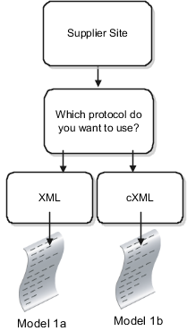Choose an XML protocol to use for the supplier catalog punchout model. Model 1a uses XML and model 1b uses cXML.
