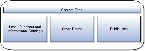 Catalogs, smart forms and public lists are grouped under a content zone.