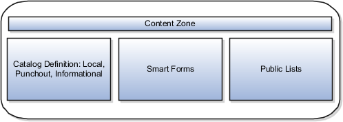 "Graphic showing catalogs, smart forms and public lists associated with a content zone."