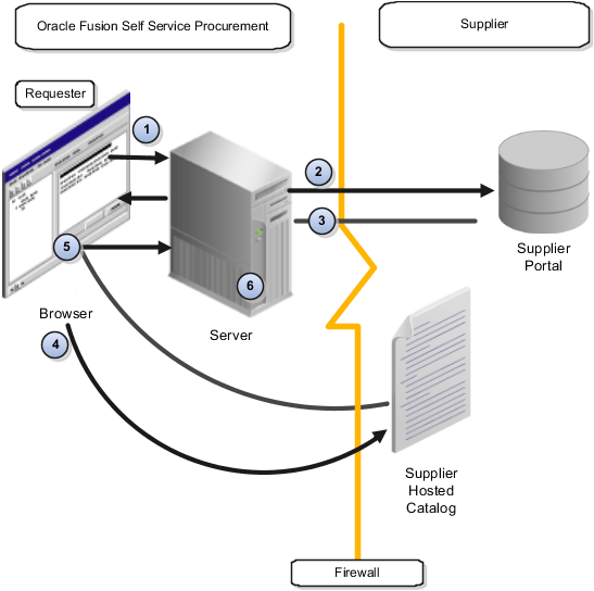 Flow of information between Self Service Procurement and a punchout supplier site for models 1a and 1b.