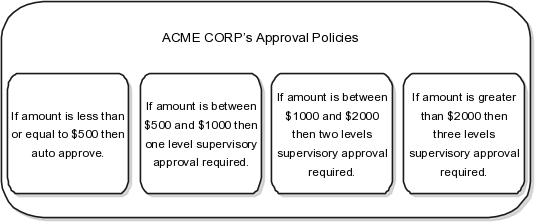 This figure shows Acme Corp approval policies for various purchase amounts.