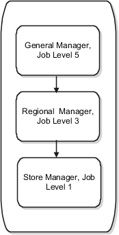 This figure shows a hierarchy of positions and their job levels, 1, 3 and 5.