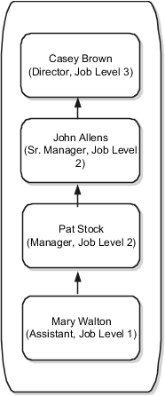 This figure shows a hierarchy of employees and their job levels, from 1 through 3.