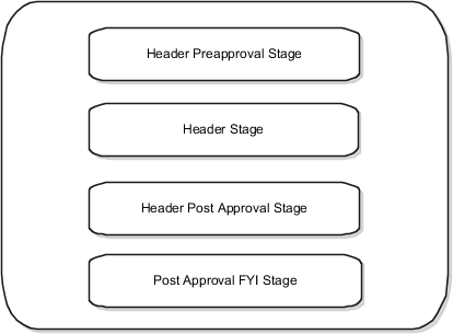 This figure shows the seeded approval stages in Oracle Fusion Self Service Procurement.