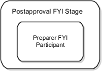 This figure shows the seeded participants in the postapproval FYI stage.