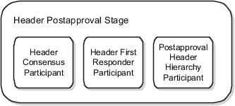 This figure shows the seeded participants in the header postapproval stage.