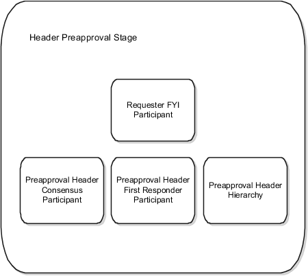 This figure shows the seeded participants in the header preapproval stage.