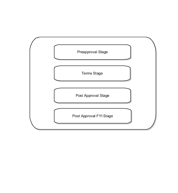 Predefined approval stages for Purchasing.