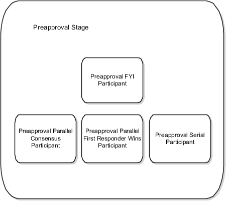 Predefined participants for the Preapproval Stage
