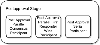 Predefined participants for the Post Approval Stage