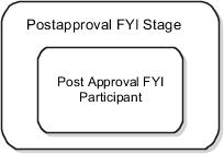 Predefined participants for the Postapproval FYI Stage