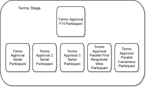 Predefined participants for the Terms Stage