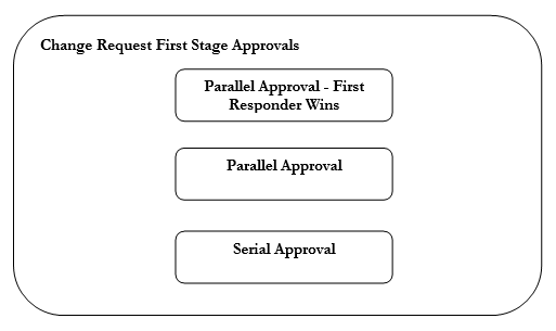 Seeded Internal Supplier Profile Change Request Participants in First Stage Approvals