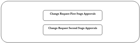 Seeded Stages for Supplier Profile Change Approvals in Oracle Fusion Supplier Model