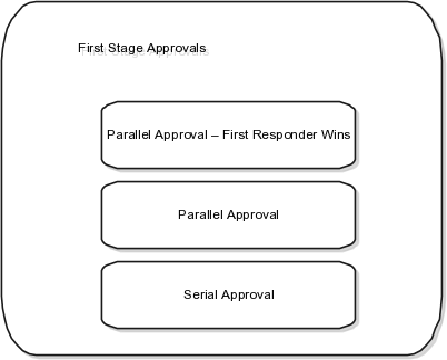 This figure shows the first stage approvals.