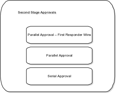 This figure shows the second stage approvals.