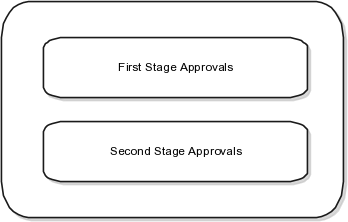 This figure shows the seeded supplier registration approval stages. First stage approvals, and second stage approvals.