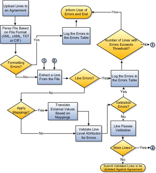 Agreement loader process flow