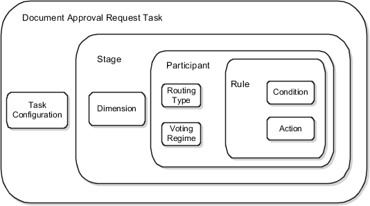 The key components of approval request task: Stage, Participant and Rule.