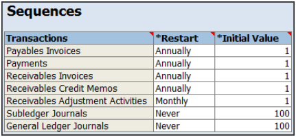 This figure shows the Financials Sequences sheet where you set restart and initial values for financial document and journal sequences.