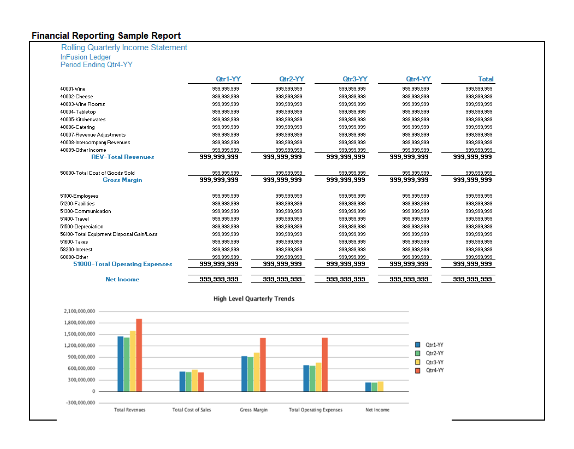 This figure shows a sample rolling quarterly income statement that appears when you accept the option to preview the sample report. The report has four columns with quarterly amounts, followed by a column with totals. The rows on the report list the revenue accounts followed by a row for total revenues. The account for the cost of goods sold follows, with a subsequent calculation of gross margin. The next rows list the operating expense accounts, followed by a total. The last row contains the net income. The next section on the report is a graphical representation of the quarterly trends for Total Revenues, Total Cost of Sales, Gross Margin, Total Operating Expenses and Net Income.