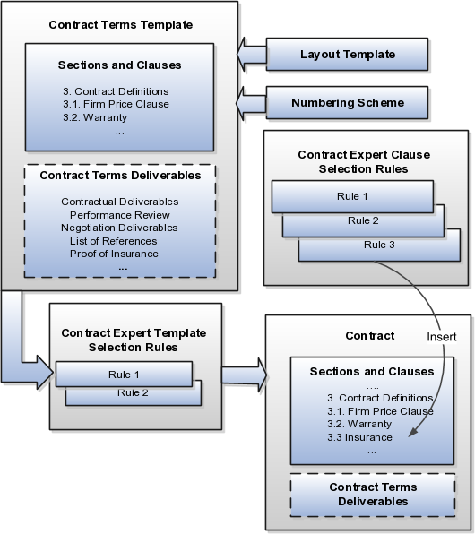Different aspects of contract terms templates.