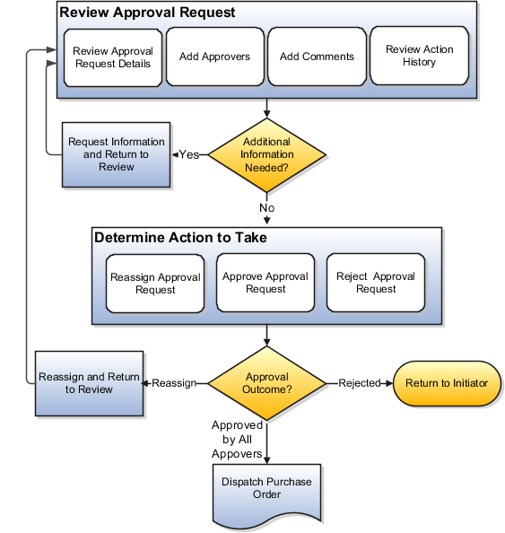 Simplified purchase order approval flow, where the document is reviewed and is then either approved, reassigned, or rejected.