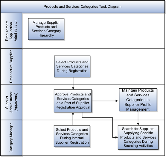 Products and services categories diagram