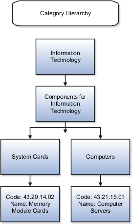 This figure shows an example category hierarchy for Computers and System Cards. The two categories roll up to the Components for Information Technology category, which rolls up to the top-level Information Technology category.