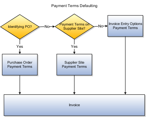 This graphic displays the Payment terms flow for an invoice.