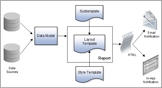 BI Publisher objects, including data model, subtemplate, style template, layout template, and report, working together to generate HTML output for workflow notifications.