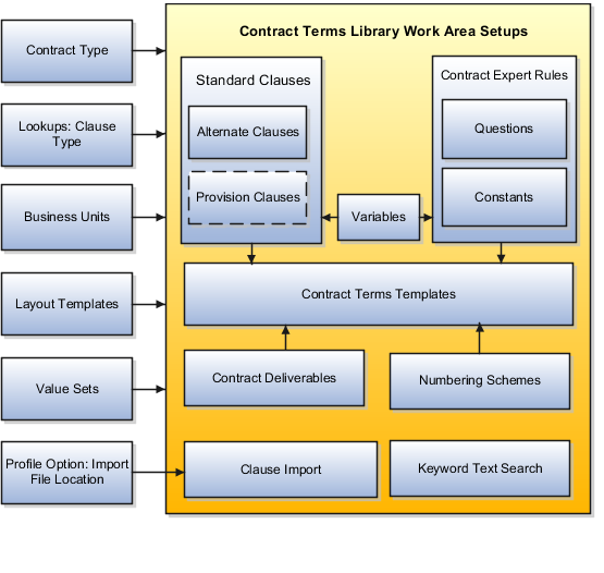 This figure outlines Contract Terms Library setups.