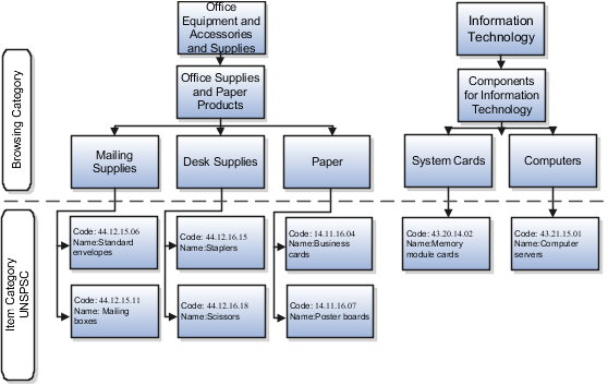 Catalog category hierarchy diagram showing browsing category hierarchies, and related item categories using UNSPSC codes.