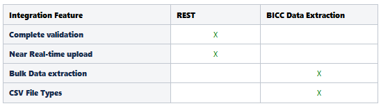 This table provides a list of key integration features available for each business object.