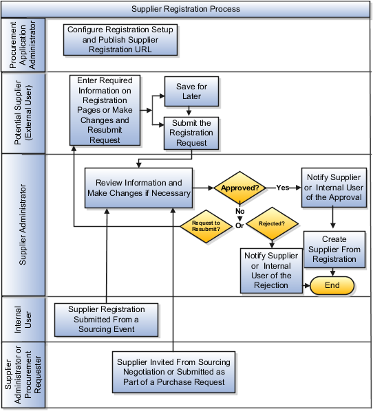 Supplier registration process flow