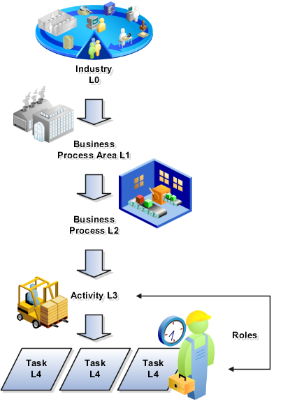 The standard business process model has five levels: L0 through L4.