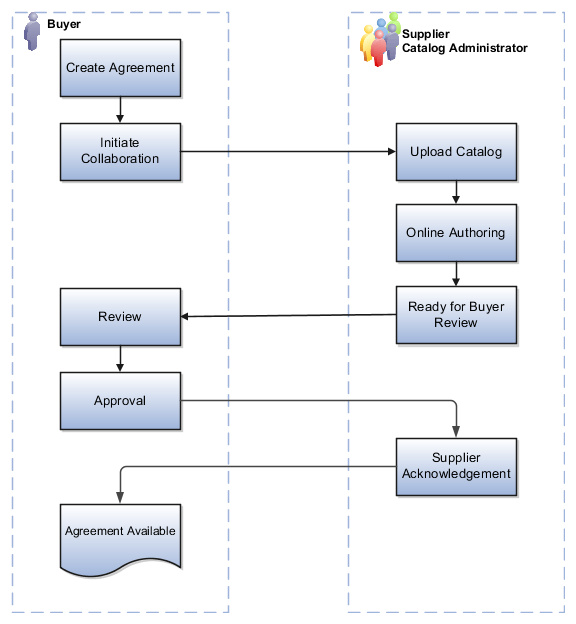 Collaboration between buyer and supplier in which supplier provides catalog content for buyer's use.